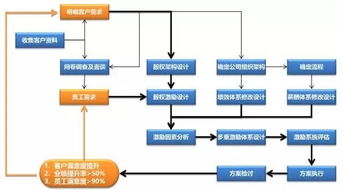股權激勵咨詢 深圳市華一世紀企業管理顧問有限公司產品中心的核心服務