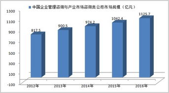 中國管理咨詢與產業市場咨詢市場規模解析與趨勢洞察